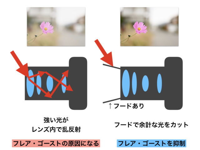 カメラ フード 販売 効果