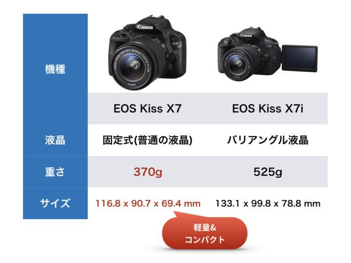 ☆バリアングル液晶☆タッチパネル☆スマホ転送☆動画性能最強☆Canon X7i