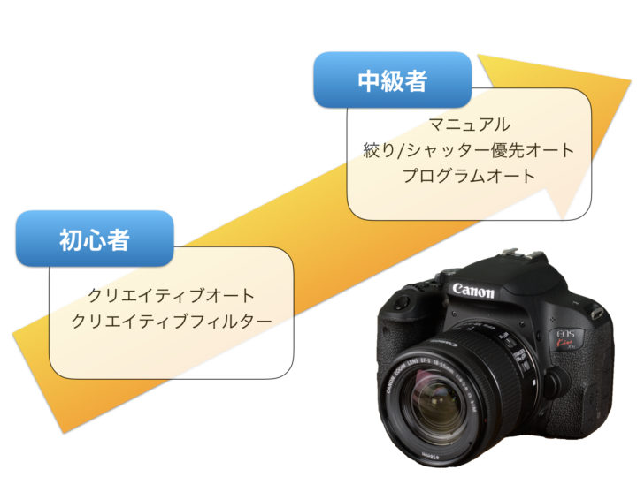 〓驚く程軽いデジタル一眼レフカメラ〓キヤノン Canon EOS Kiss X3 