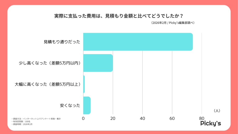約7割の人は見積もり通りの金額を支払ったと回答