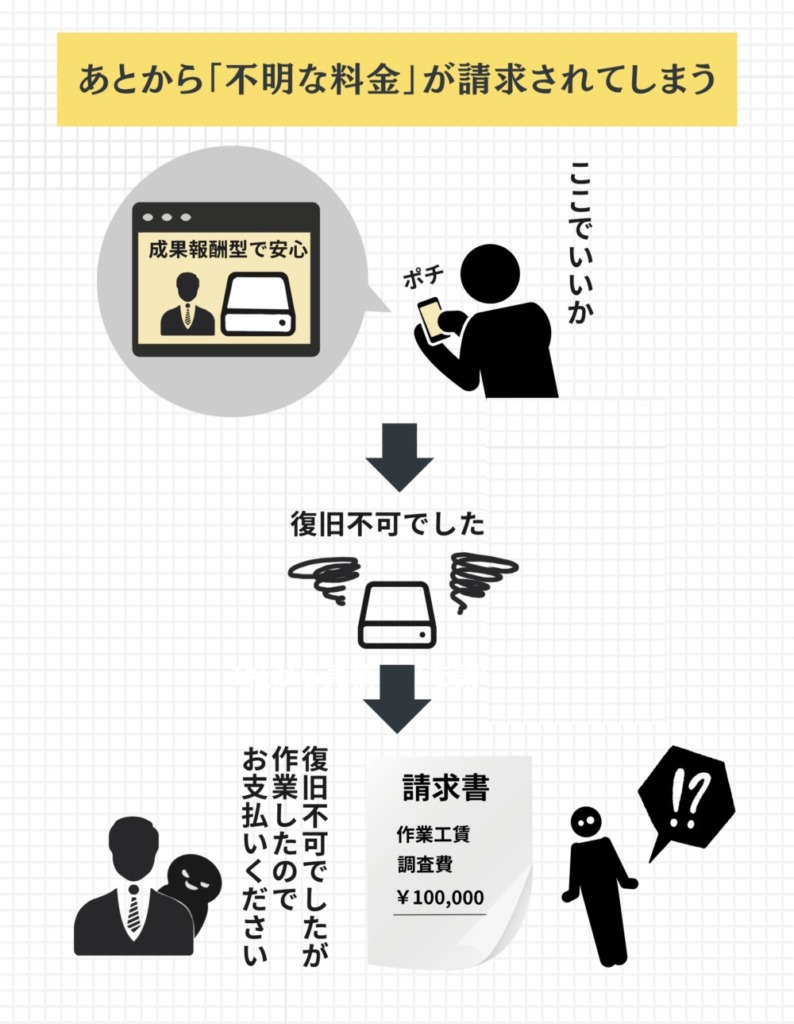 完全成功報酬制を採用していない業者は怪しい