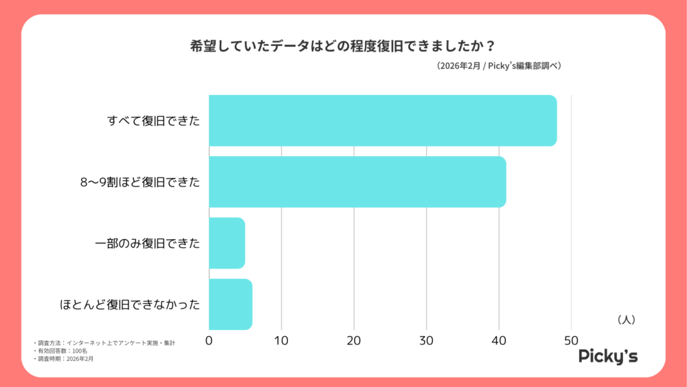 「すべて復旧できた」と回答した人は48%という結果に