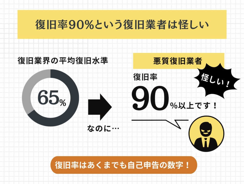 非常に高い成功率を宣伝している業者は要注意