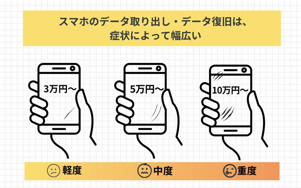 スマホのデータ取り出し・データ復旧は、症状によって3万円～17万円と幅広い