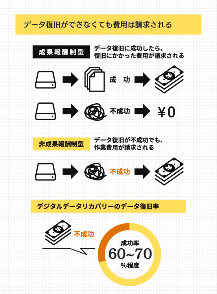 復旧できなかった場合でも費用はかかる