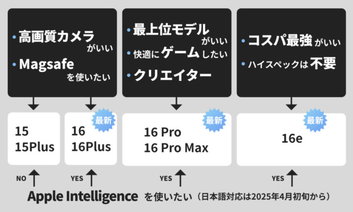 【チャート付き】結局どれがいい？iPhoneおすすめ人気機種・世代の性能比較！