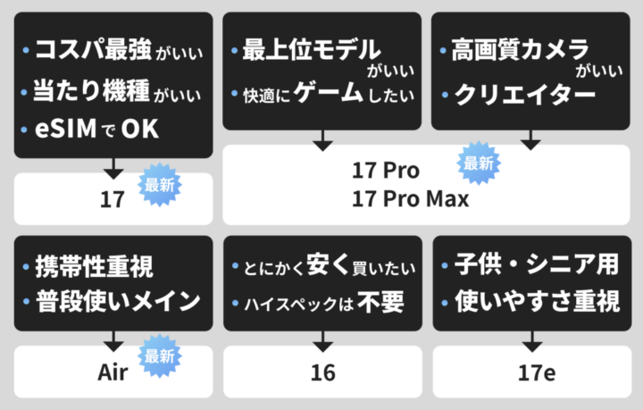 【比較チャート付き】用途別iPhoneおすすめモデル｜当たり機種＆コスパ最強は？
