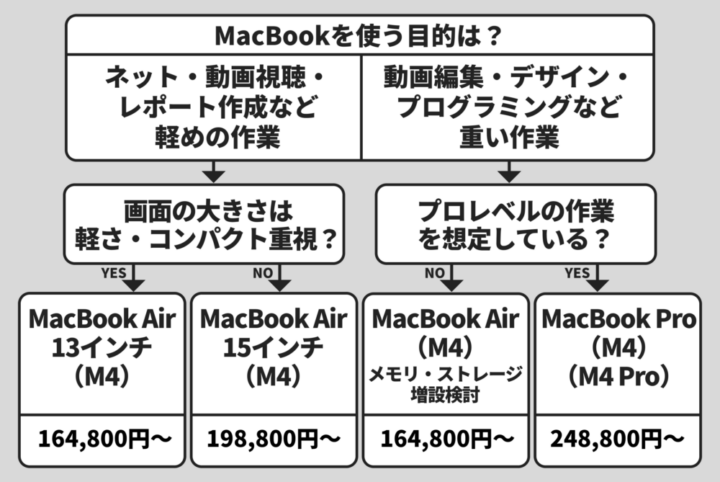 MacBook AirとProの違いは？初心者向けおすすめ診断・スペック解説