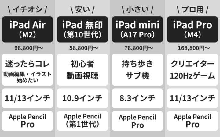 どれがいい？アップルのiPad（無印）、mini、Air、Proを比較