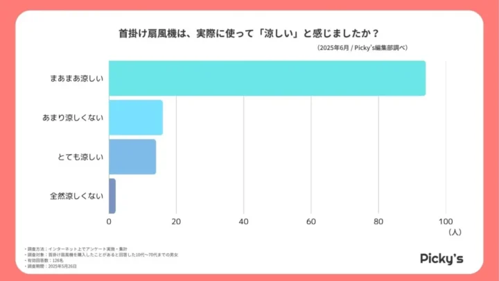 首掛け扇風機は本当に涼しい?126人に満足度を調査