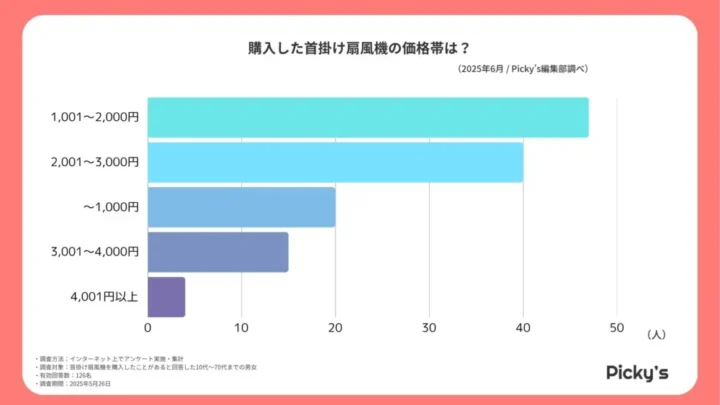 首掛け扇風機の購入価格帯は?3,000円未満が主流
