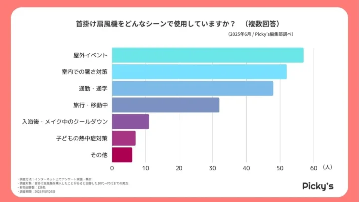 首掛け扇風機はどんな場面で使われている?人気の使用シーンを調査