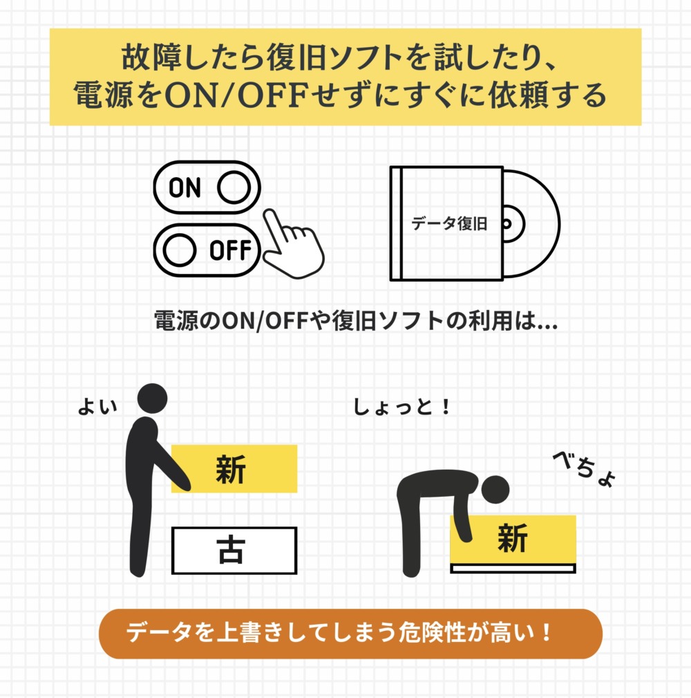 格安方法①：故障したら復旧ソフトを試したり、電源をON/OFFせずにすぐに依頼する