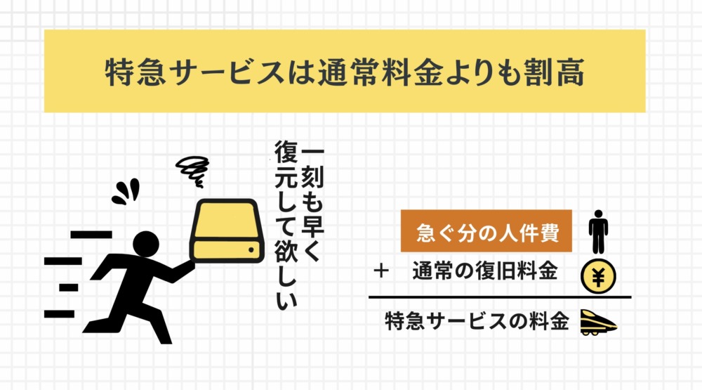 格安方法②：特急作業などを依頼しない