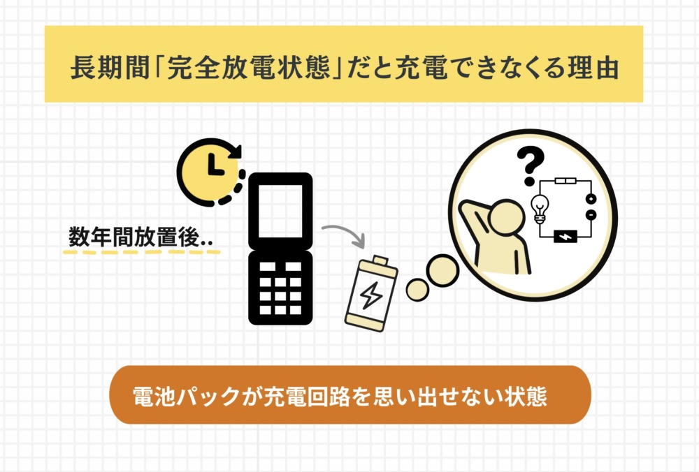 長い間充電されなかったガラケーは「完全放電状態」になり、充電できなくなる場合があり