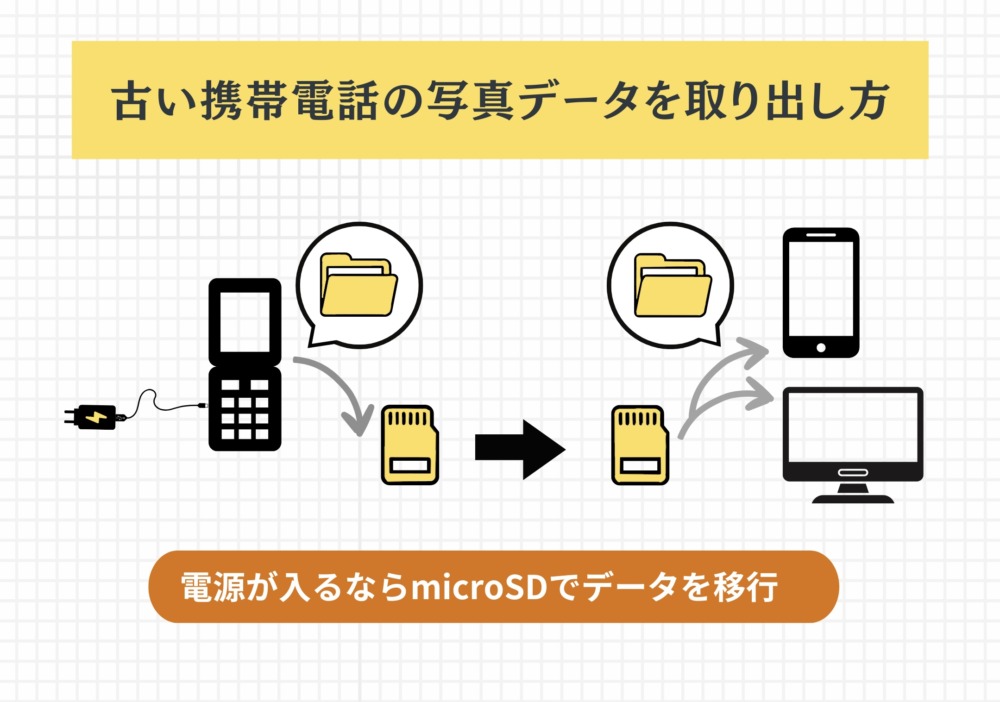 【電源が入る】自分でガラケー・古い携帯電話の写真データを取り出しする方法