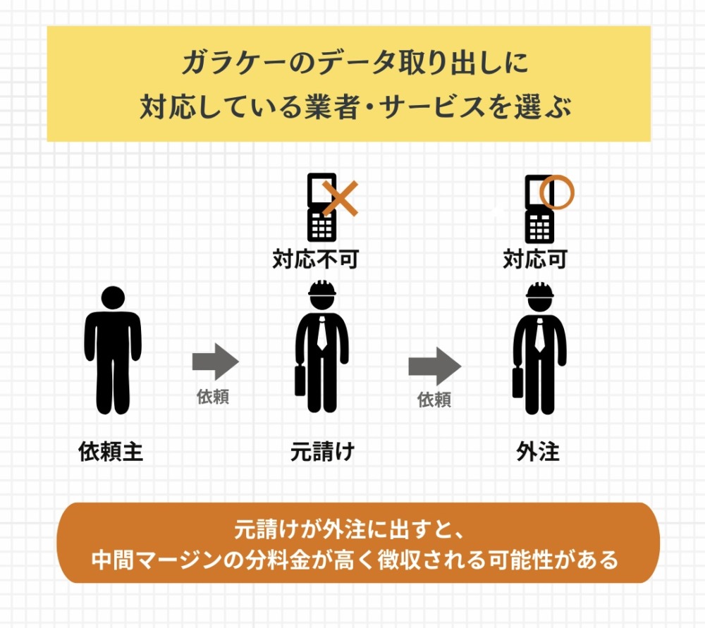 ガラケーの写真データ取り出しに対応している業者・サービスを選ぶ