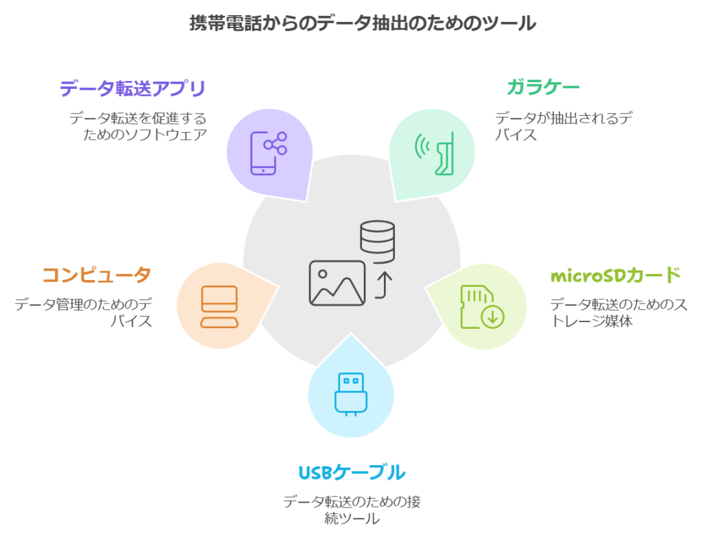 手順①前準備：ガラケー・古い携帯電話のデータ取り出しに必要なもの・状態確認