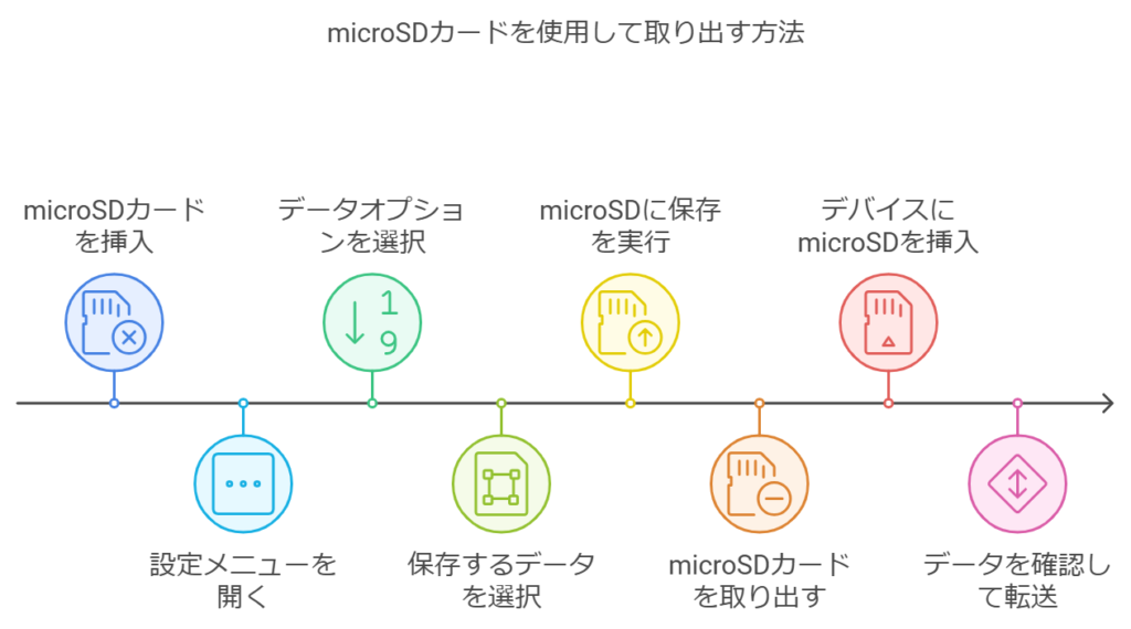 microSDカードを使用する方法