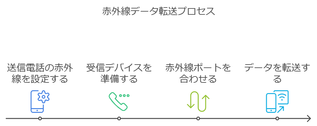 赤外線通信を使用する方法 (対応機種の場合)