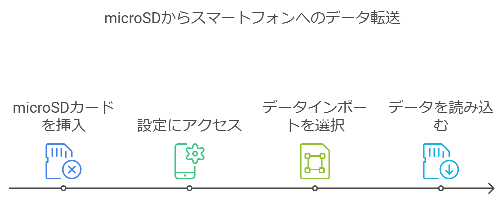 スマートフォンを使用する方法（直接転送）