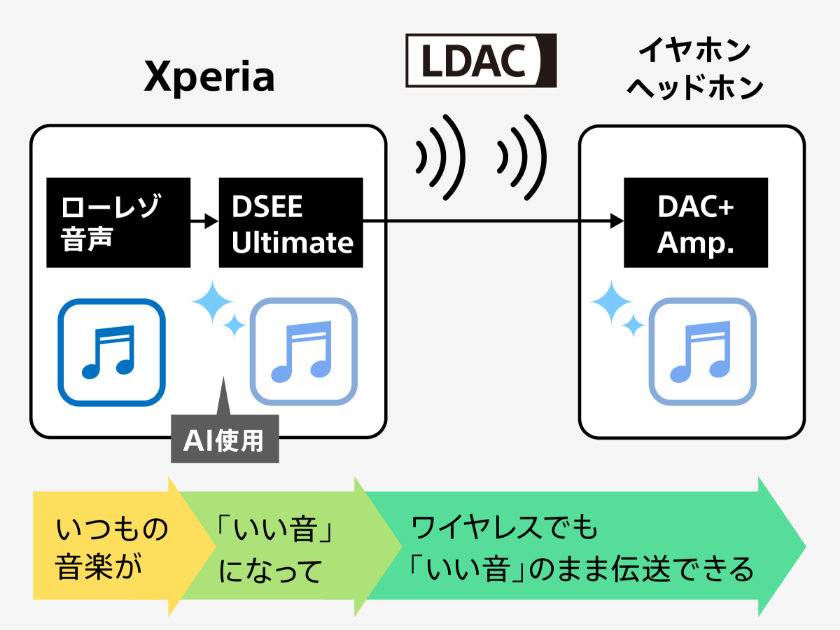 ハイレゾスマホのワイヤレス