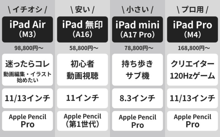 どれがおすすめ？iPad（無印）、mini、Air、Proを比較