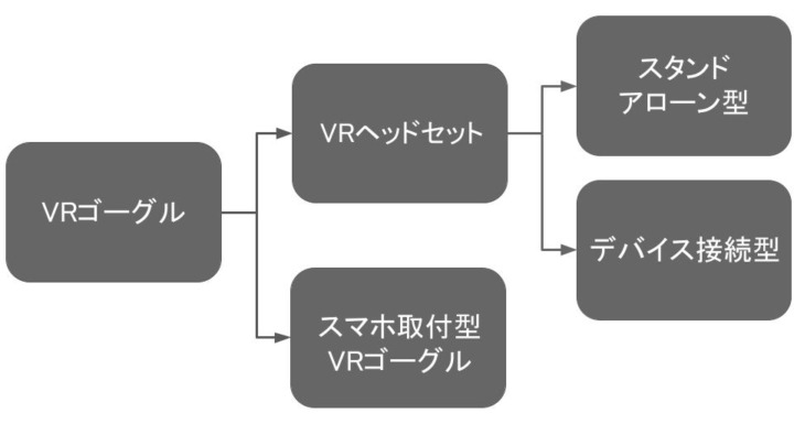 VRゴーグルの種類を紹介。それぞれの価格相場や、安い＆高いモデルの特徴も