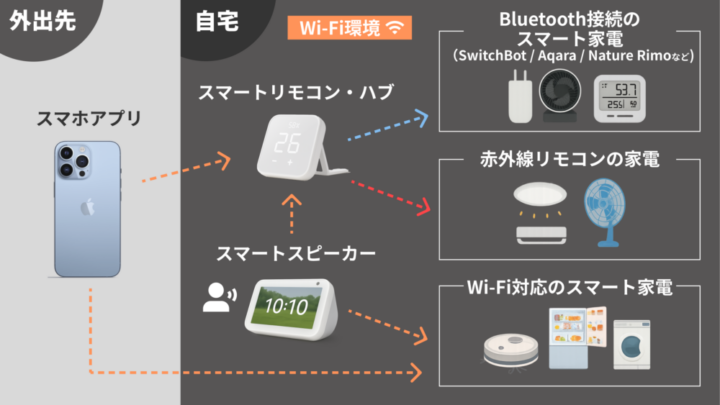 スマート家電には接続方式の違いがある