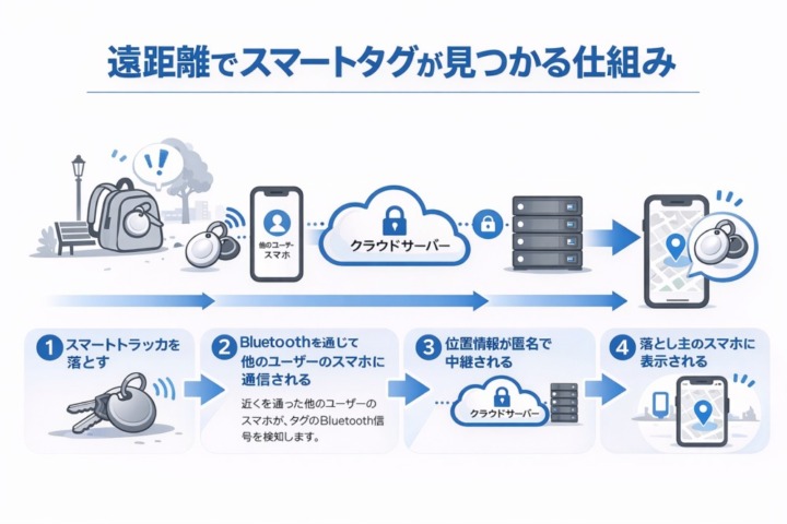 スマートタグが見つかる仕組み