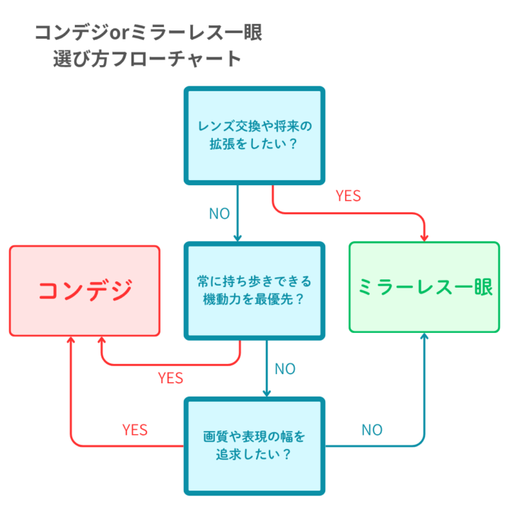 ミラーレス一眼との違い｜コンデジを選ぶべきケースとは