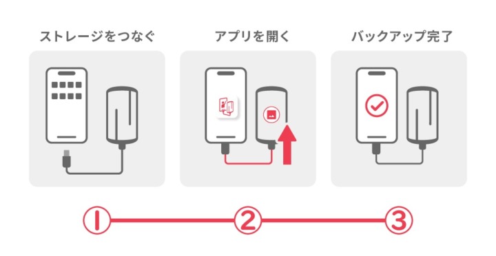 iPhone対応USBメモリの活用方法